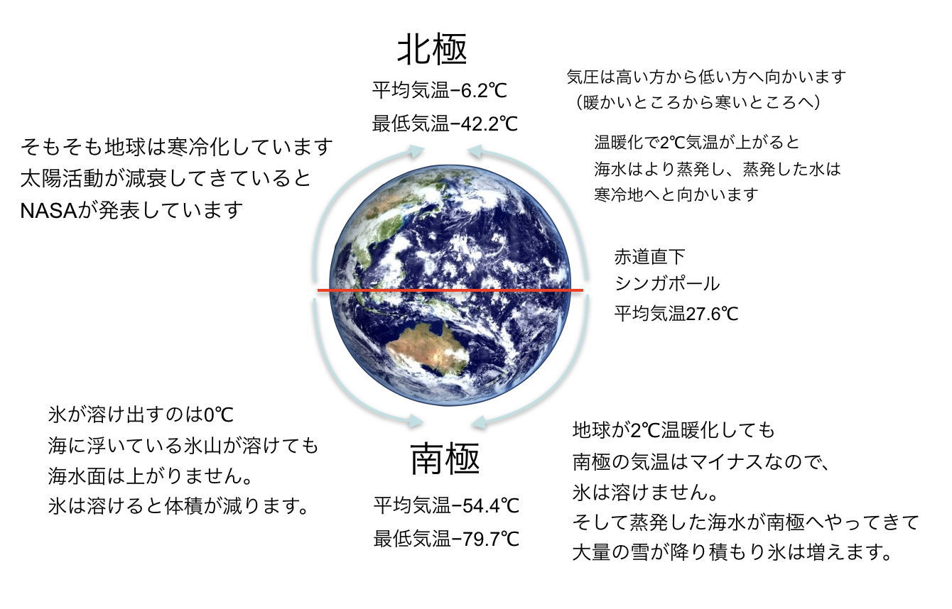 矛盾だらけの地球温暖化問題 政治の失敗を地球温暖化のせいにする政治家とメディア そして まんまと騙される国民